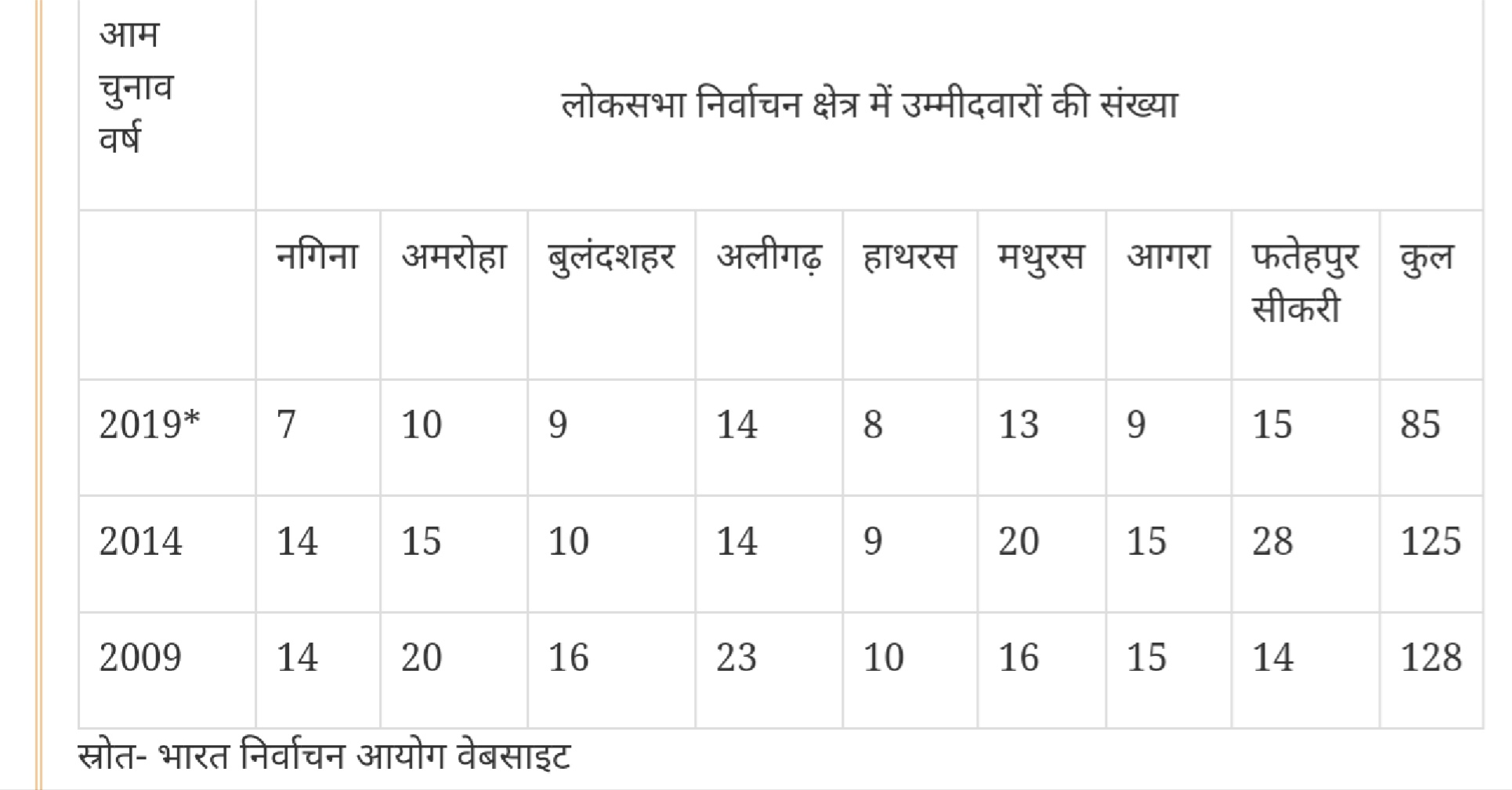 उत्तर प्रदेश की 8 लोकसभा सीटों के लिए दूसरे चरण में 85 उम्मीदवार मैदान में
